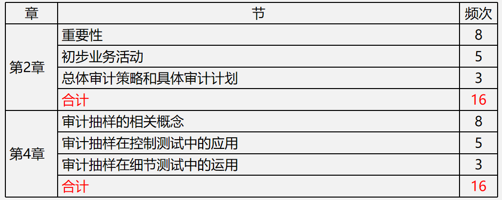 【文字版講義】考前鎮(zhèn)魂系列： PICK屬于你的《審計》答題姿勢