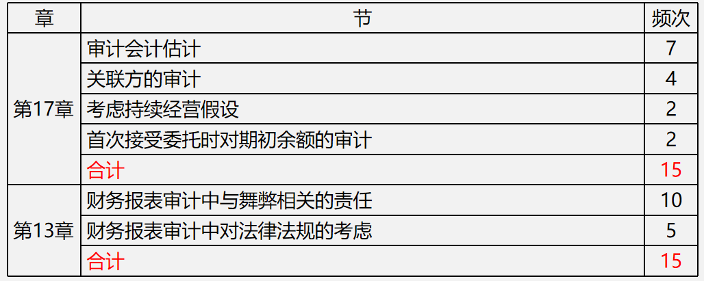 【文字版講義】考前鎮(zhèn)魂系列： PICK屬于你的《審計》答題姿勢