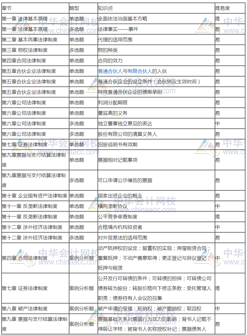 2020注會(huì)專業(yè)階段《經(jīng)濟(jì)法》考試考點(diǎn)總結(jié) 都考了哪些知識(shí)點(diǎn)？