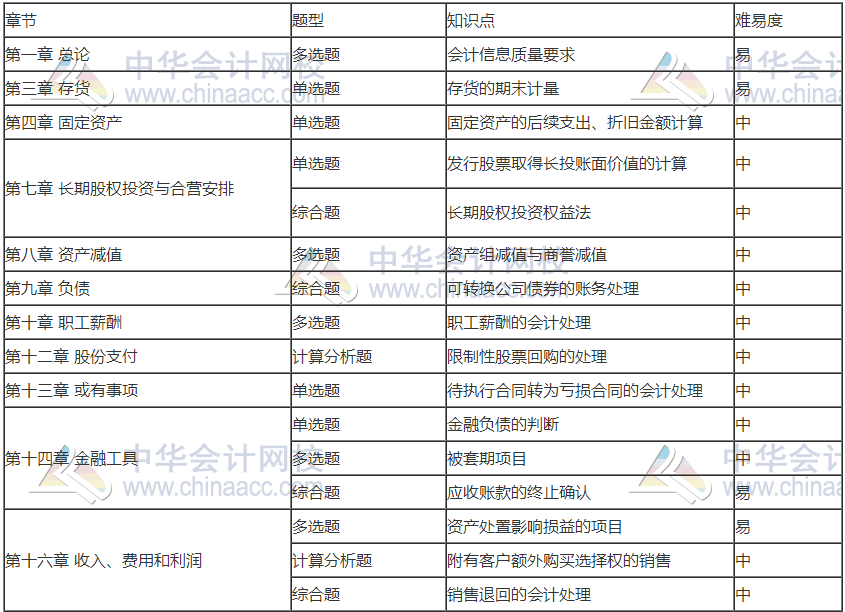 前方有坑！11日走出考場(chǎng)的注會(huì)考生都考了哪些題？