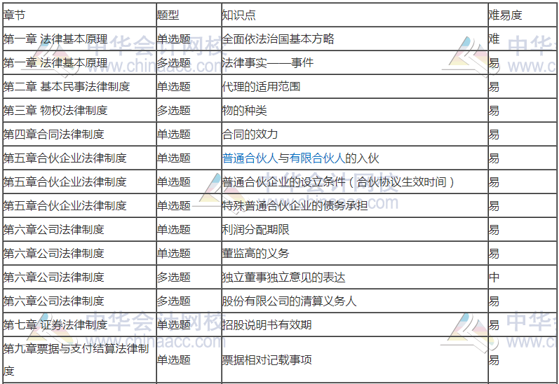 前方有坑！11日走出考場(chǎng)的注會(huì)考生都考了哪些題？