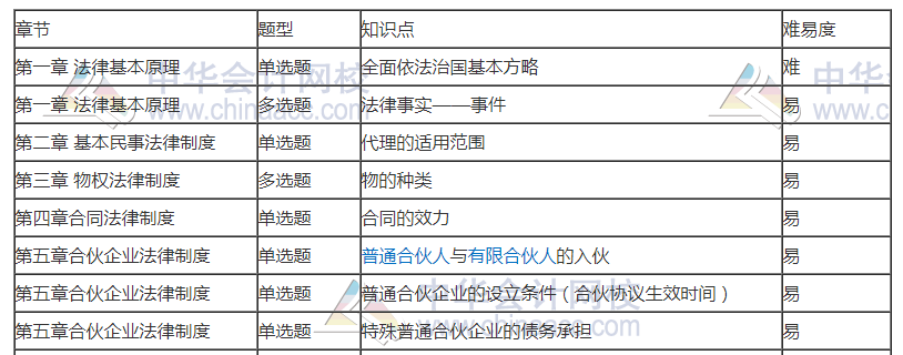 劉佳星揭秘：11日注會(huì)經(jīng)濟(jì)法考點(diǎn)總結(jié)+17日考生注意！！快看>