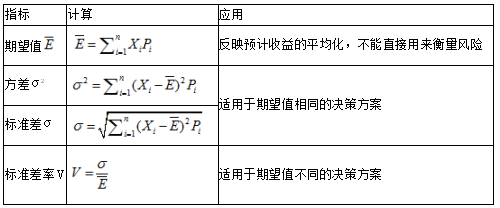 中級會計(jì)職稱財(cái)務(wù)管理知識點(diǎn)