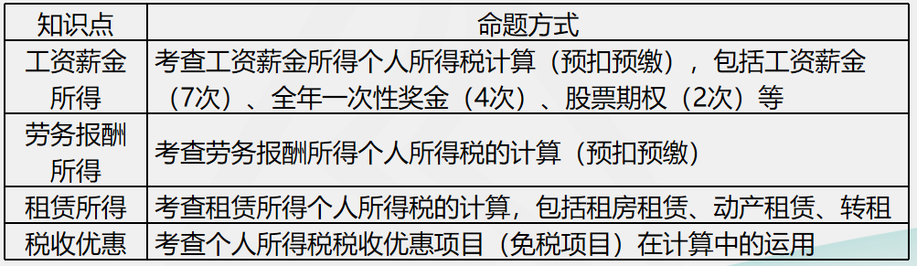 劉丹分析11日考情：圈出17號注會《稅法》重點 切勿錯過！