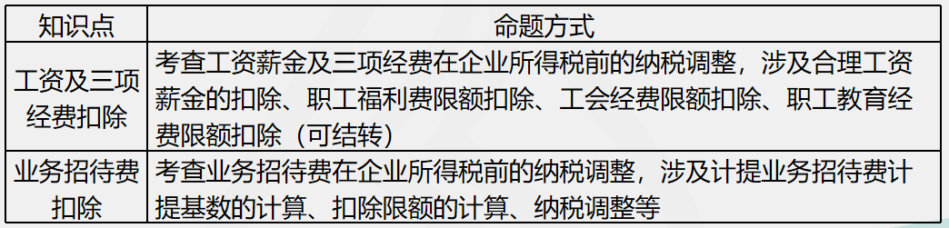 劉丹分析11日考情：圈出17號注會《稅法》重點 切勿錯過！