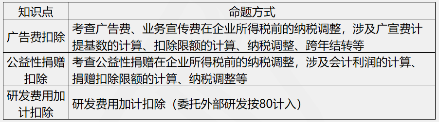 劉丹分析11日考情：圈出17號注會《稅法》重點 切勿錯過！