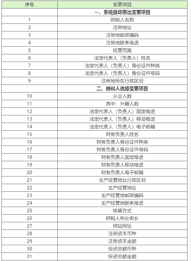 1【輕松辦稅】稅務(wù)變更不會(huì)做？看這里就夠啦