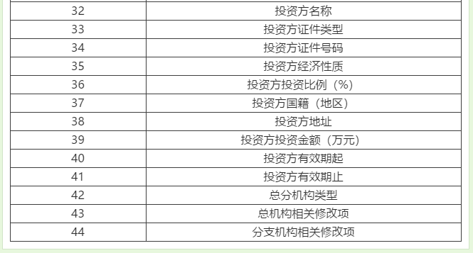 【輕松辦稅】稅務(wù)變更不會(huì)做？看這里就夠啦