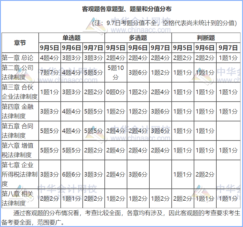 用試題告訴你：2021年中級(jí)經(jīng)濟(jì)法這幾大重要章節(jié)這樣學(xué)！