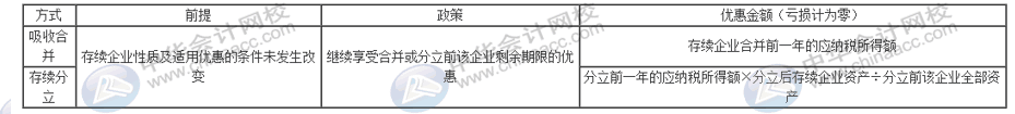 企業(yè)分立要怎么進行稅務處理？