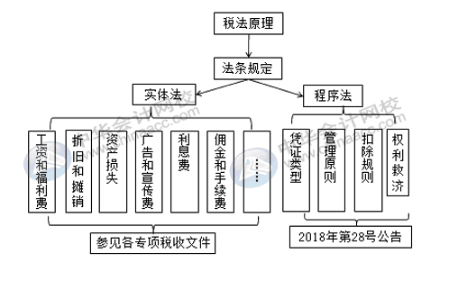 企業(yè)所得稅稅前扣除你了解多少？快來補(bǔ)課~