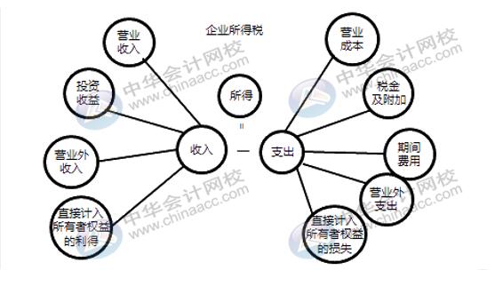 企業(yè)所得稅稅前扣除你了解多少？快來補(bǔ)課~