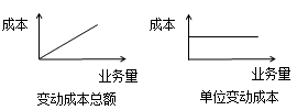 中級(jí)會(huì)計(jì)職稱財(cái)務(wù)管理知識(shí)點(diǎn)