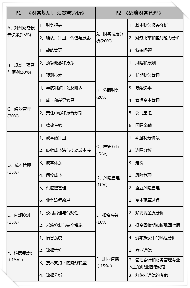 CMA考試科目有哪些？考哪些內(nèi)容？