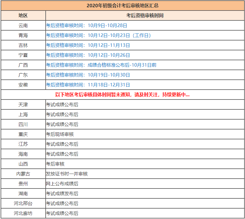 2020初級會計考完還有考后審核？不清楚的快進來看看！