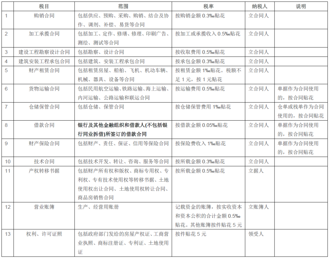 借款合同需要交印花稅嗎？