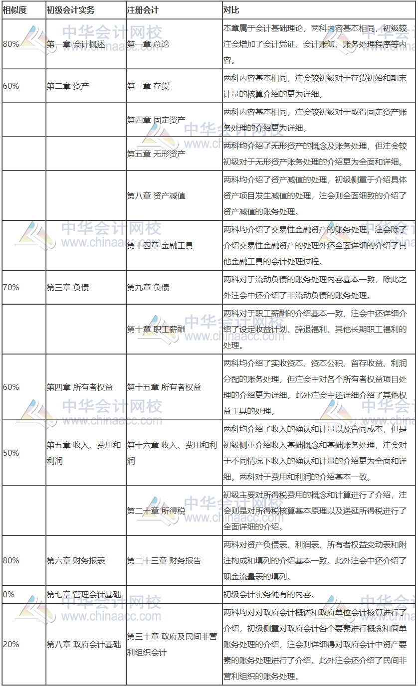 2020注會考試正在進(jìn)行時！參加初級會計考試打基礎(chǔ)再好不過！