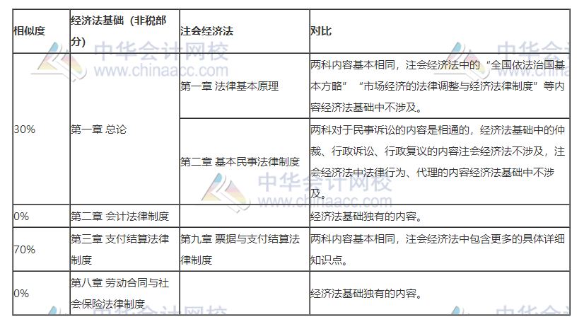 2020注會考試正在進(jìn)行時！參加初級會計考試打基礎(chǔ)再好不過！