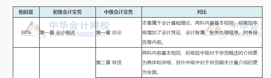 中級會計考試涼涼誰之過？聽說初級會計考試容易上岸呦！