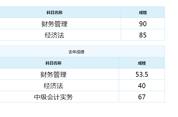 恭喜！中級會計職稱來報喜 高分學員頻出！