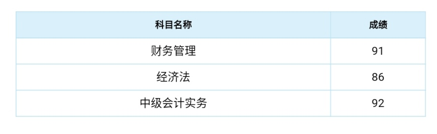 出了！2020中級成績已公布！群內(nèi)表白上“熱搜”？