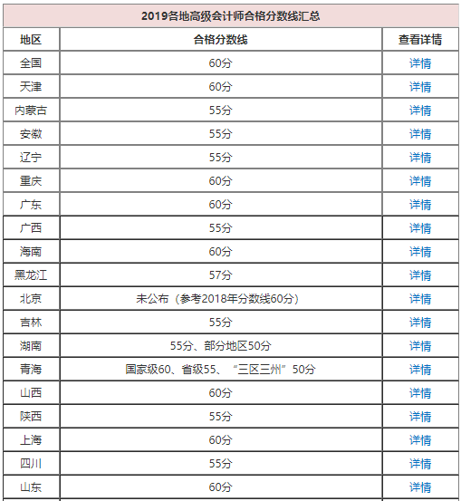 高會(huì)考了57分能申報(bào)評(píng)審嗎？合格分?jǐn)?shù)線多少？