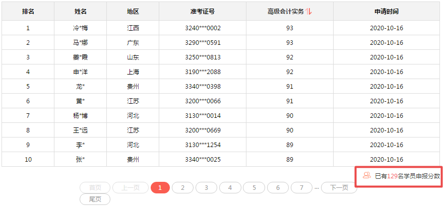 2020年高會分?jǐn)?shù)都不低？評審又有壓力了？