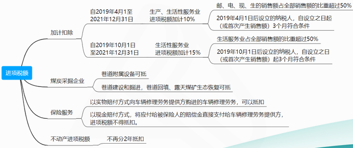 進(jìn)項(xiàng)稅額5