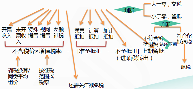 應(yīng)納稅額=當(dāng)期銷(xiāo)項(xiàng)稅額-當(dāng)期進(jìn)項(xiàng)稅額