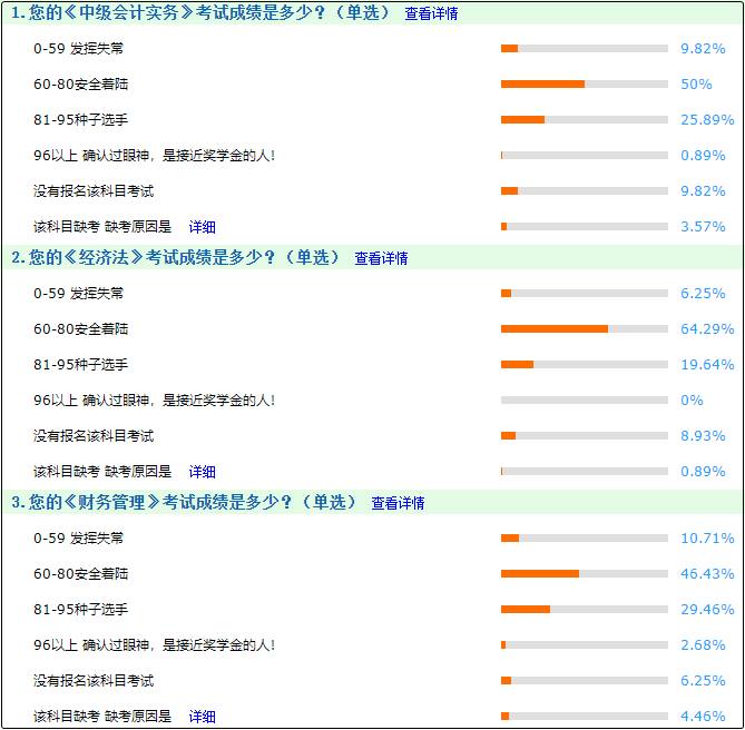 中級(jí)會(huì)計(jì)考試成績(jī)?cè)趺礃?？?jù)調(diào)查網(wǎng)校大部分人安全著陸