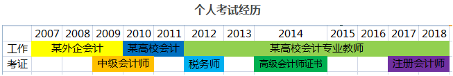 11年資深考生考證經(jīng)驗丨一名高校教師對會計專業(yè)的感悟