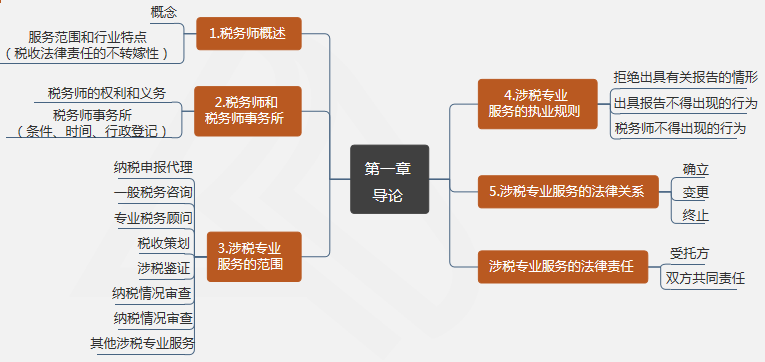 涉稅服務(wù)實(shí)務(wù)第一章 導(dǎo)論