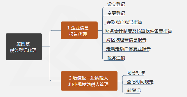 第四章稅務(wù)登記代理