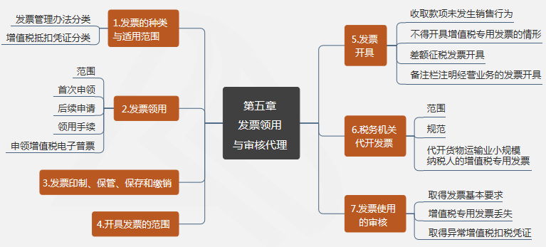 第五章 發(fā)票領(lǐng)用