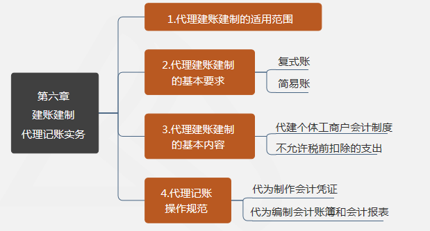 第六章建賬建制代理記賬實(shí)務(wù)