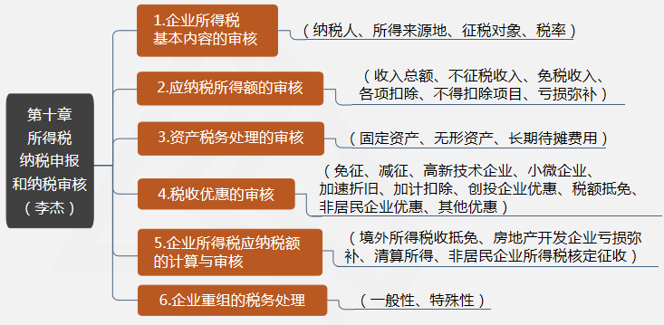 第十章所得稅納稅申報(bào)和納稅審核