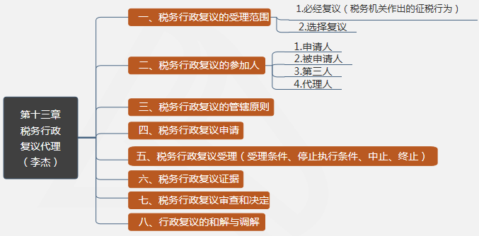 第十三章稅務(wù)行政復(fù)議代理