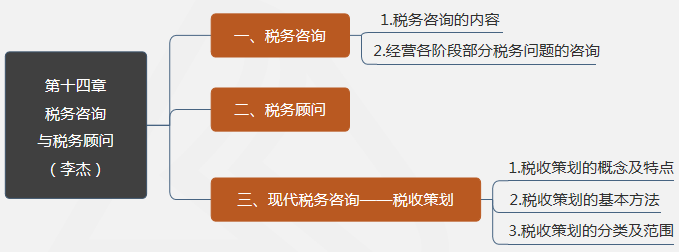 第十四章稅務(wù)咨詢與稅務(wù)顧問(wèn)