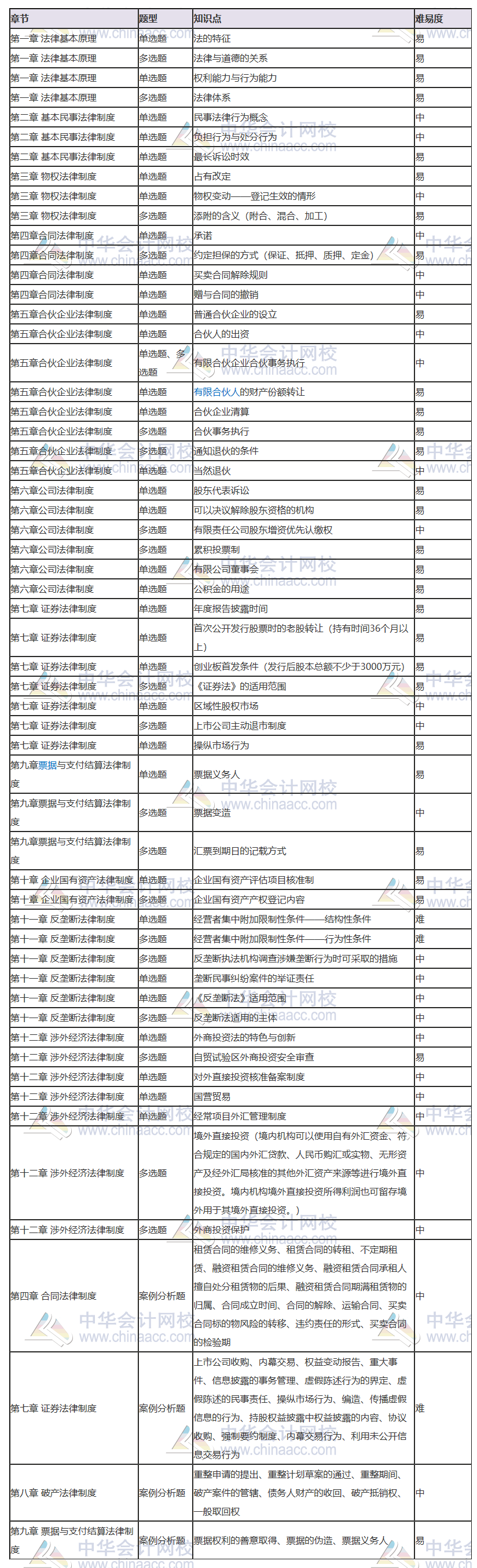 2020注會(huì)《經(jīng)濟(jì)法》考點(diǎn)總結(jié)（第二場(chǎng)） 都考了哪些知識(shí)點(diǎn)？