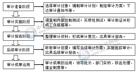 內部審計工作流程及審計報告注意事項有哪些？