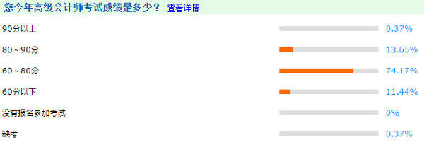 2020調(diào)查數(shù)據(jù)解密：今年高級(jí)會(huì)計(jì)師考生分?jǐn)?shù)呈整體上升趨勢(shì)？