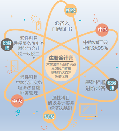 以注會為核心的“六芒星”考證體系 極少有人掌握其精髓