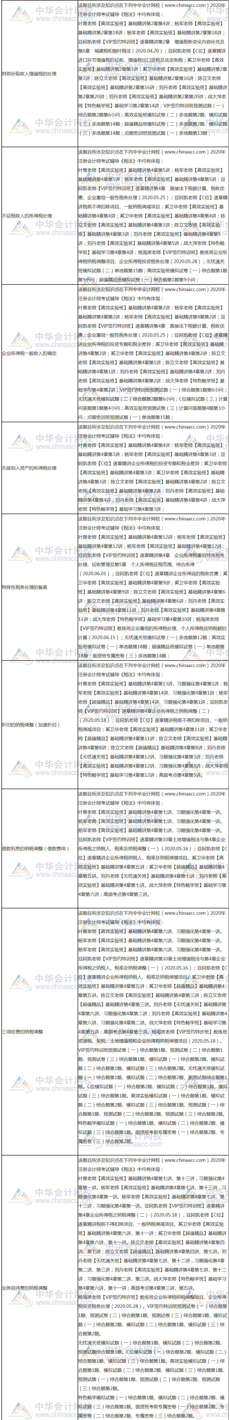 【課程】2020年注會《稅法》考試課程涉及考點(diǎn)點(diǎn)評（第二批A卷）