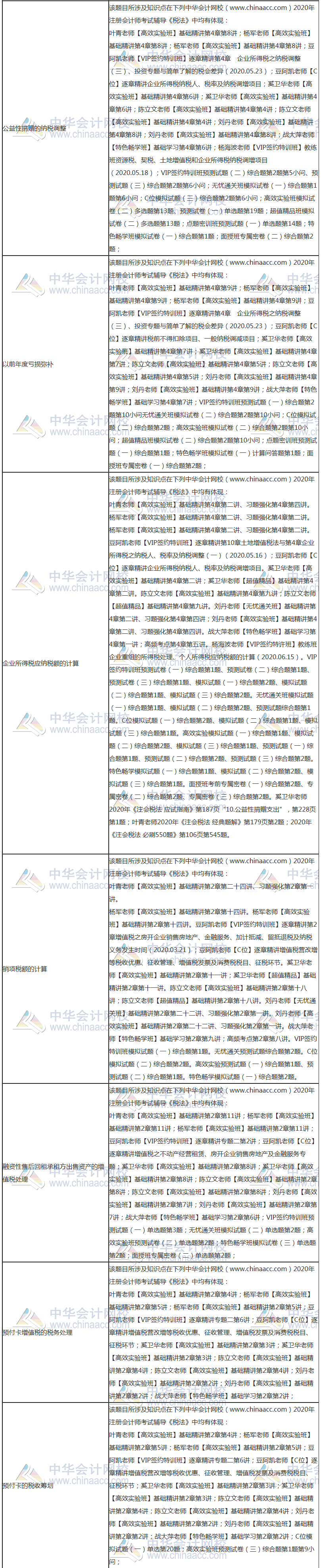 【課程】2020年注會《稅法》考試課程涉及考點(diǎn)點(diǎn)評（第二批A卷）