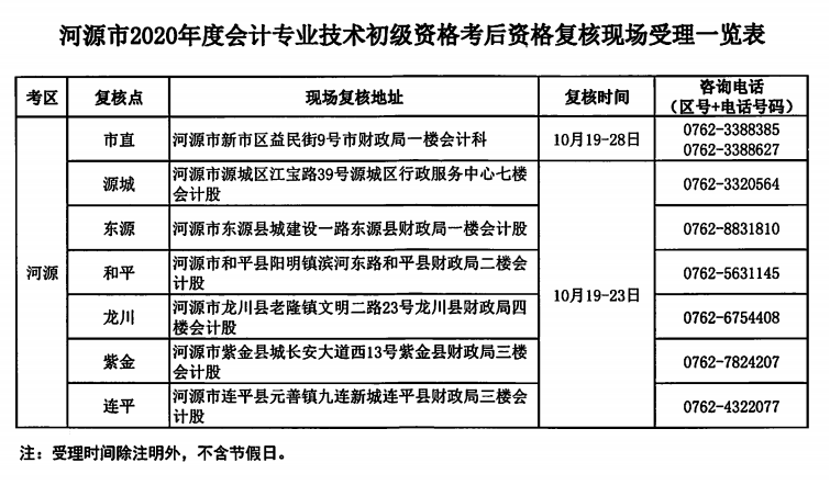 關(guān)于河源考區(qū)2020年度全國(guó)會(huì)計(jì)專(zhuān)業(yè)技術(shù)初級(jí)資格考后資格復(fù)核的公告