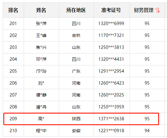 神仙打架！網(wǎng)校中級(jí)學(xué)員280+高分超30人 250分以上超800