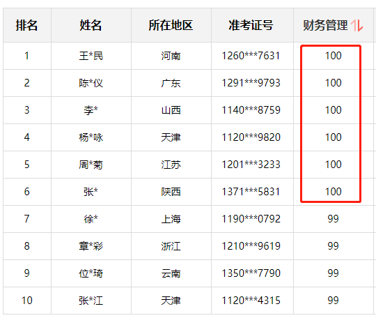 神仙打架！網(wǎng)校中級(jí)學(xué)員280+高分超30人 250分以上超800