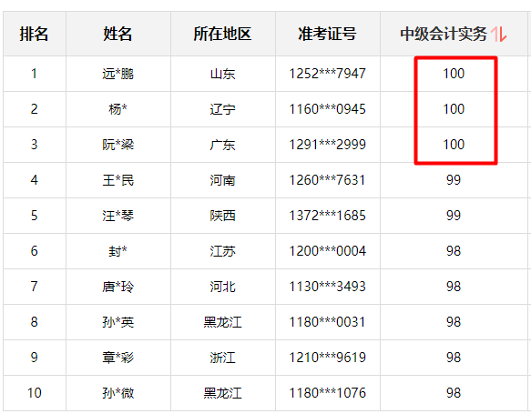 神仙打架！網(wǎng)校中級(jí)學(xué)員280+高分超30人 250分以上超800