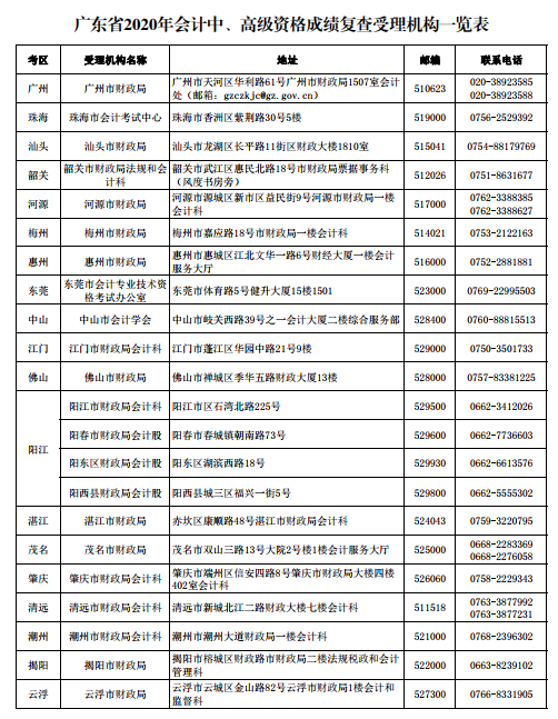 廣東珠海2020年高級會計師考試成績和成績復(fù)查有關(guān)事項(xiàng)通知