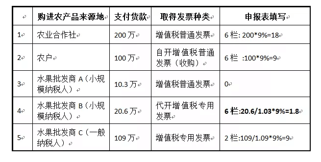 一般納稅人購(gòu)進(jìn)農(nóng)產(chǎn)品（非農(nóng)產(chǎn)品核定扣除），怎么抵扣進(jìn)項(xiàng)稅額？